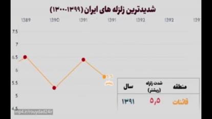 پوستر شدیدترین زلزله های قرن در ایران