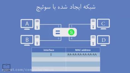 پوستر معرفی روتر و سوئیچ