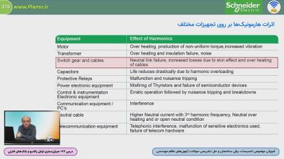 اثرات هارمونیک‌ها بر روی شبکه و تجهیزات